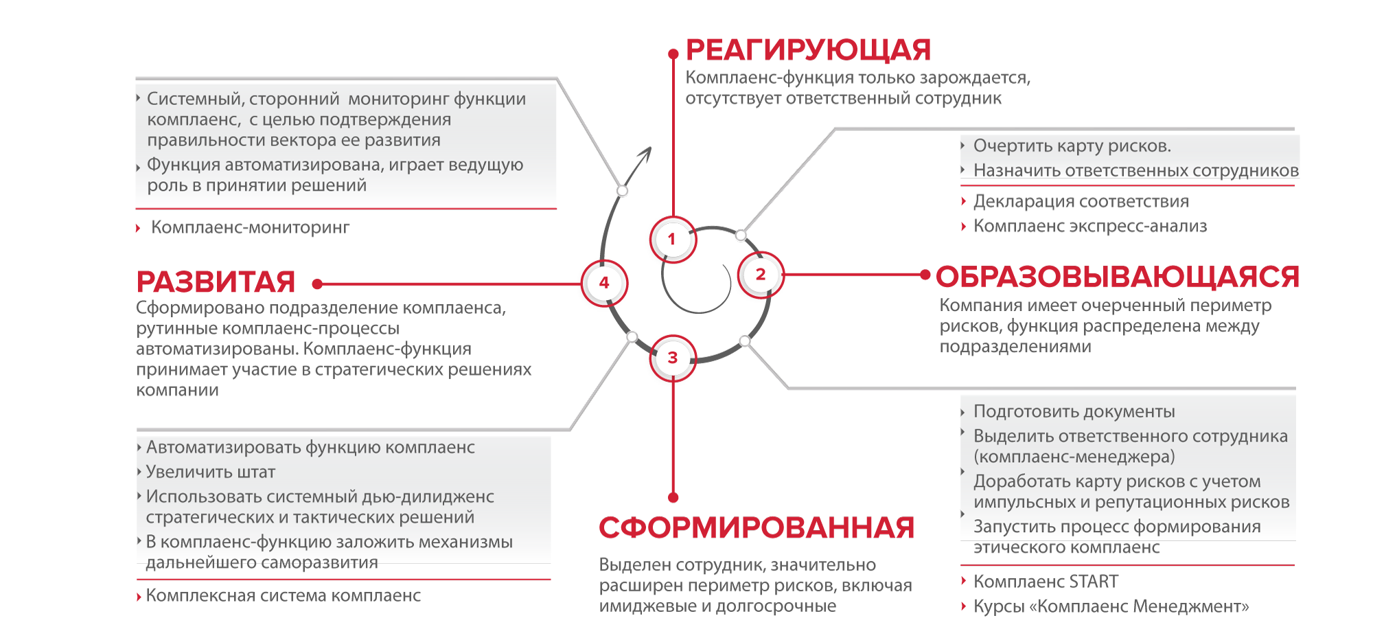 Какие признаки относятся к признакам сомнительных схем. Комплаенс это. Комплаенс-функция это. Комплаенс структура. Функции комплаенс контроля.