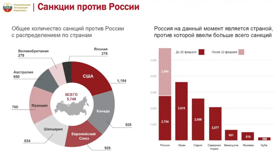 Общее количество санкций против России с распределением по странам